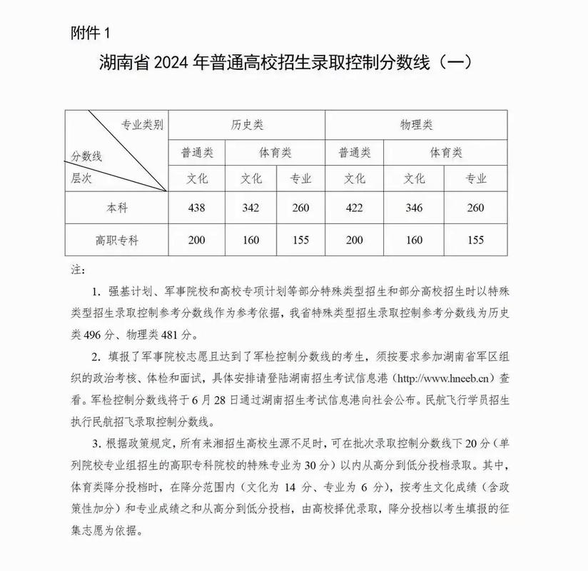 2020湖南高考一本院校投档线