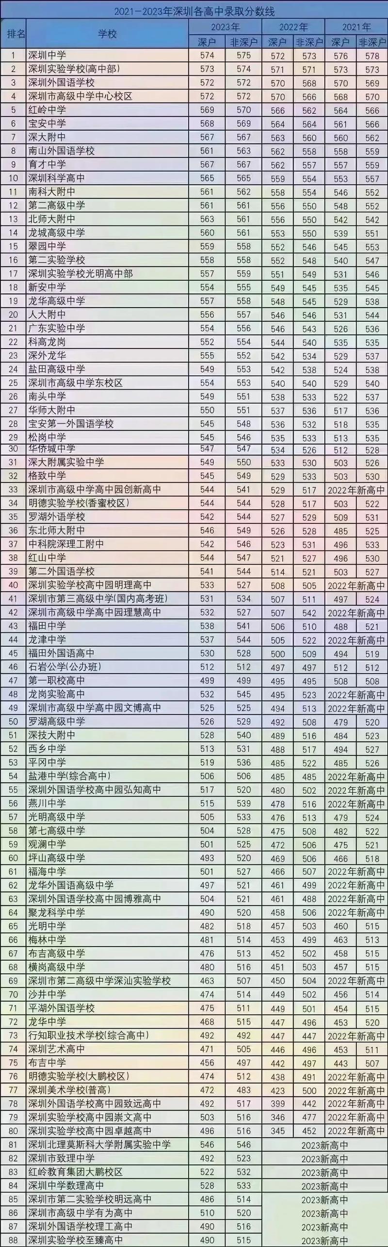 深圳2021高考本科线？2021深圳高考本科上线率？