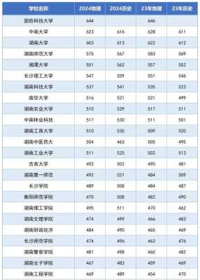 湖南高考一本分数线