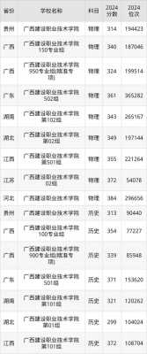 广西建设职业技术学院录取线
