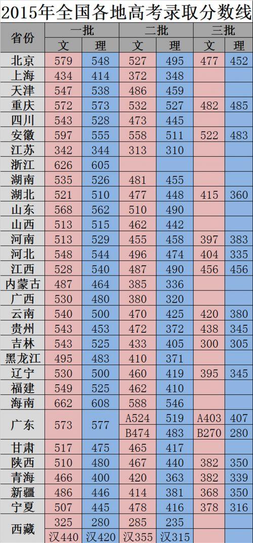 2015-2020高考分数线，2015年分数线高考
