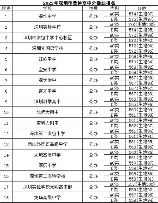 深圳2023高考分数线是多少?