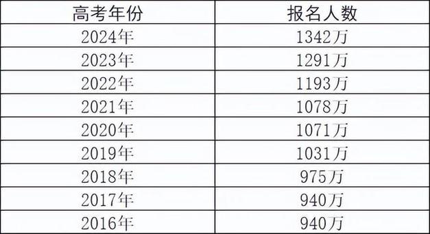 2025年全国高考人数是多少,广东省有多少人？广东多少人高考2020？