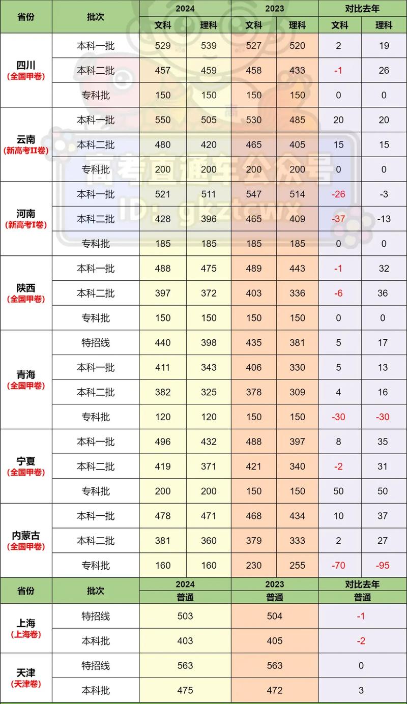 全国高考分数线2024年录取分数线，高考分数线2023