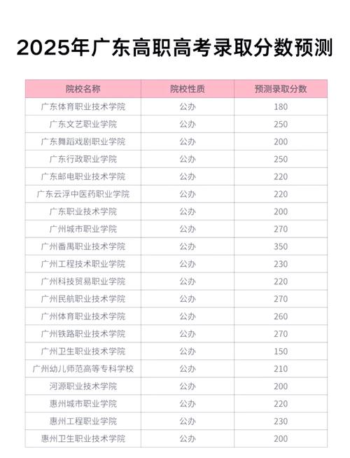 2025职教高考本科线是多少