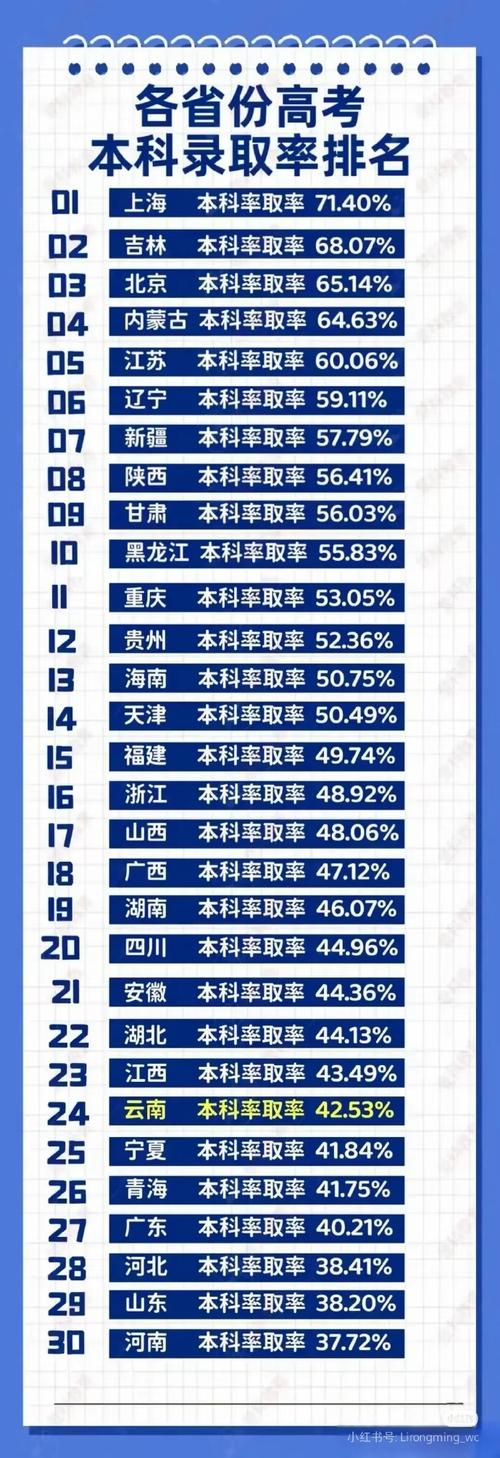 2020年各省高考分数线