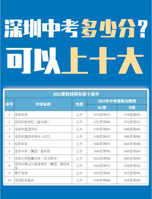 深圳2023年高考多少分可以上一本?