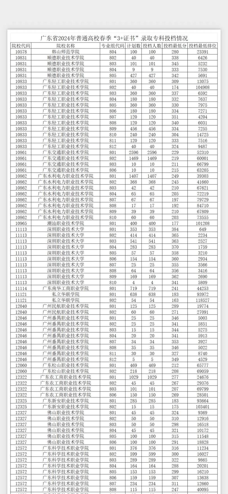 2023广东一本二本三本的分数线是多少
