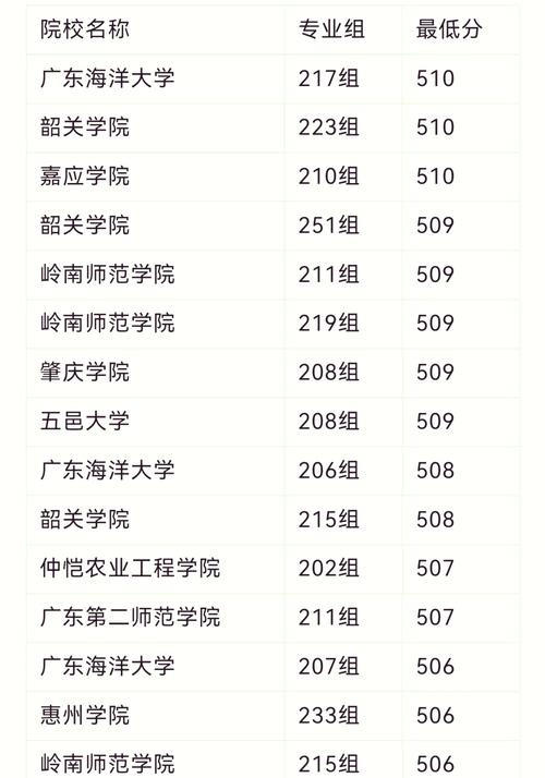 深圳2023高考分数线是多少?