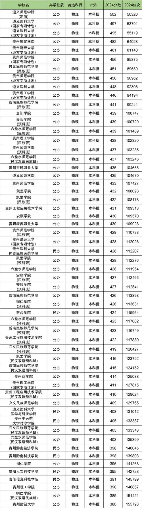 贵州2021年高考分数线一本和二本分数线多少，2o21年贵州省高考分数线一本和二本分数线多少?河南