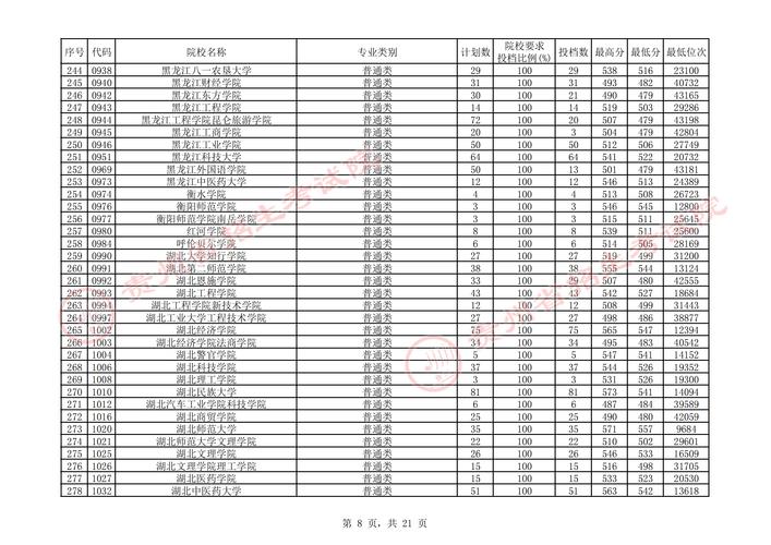 贵州2021年高考分数线一本和二本分数线多少?河南