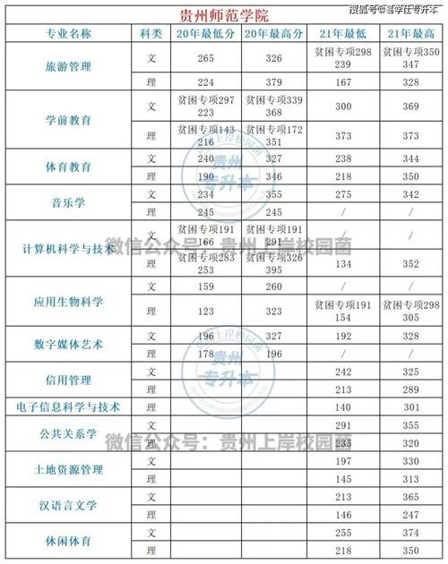贵州省历年高考分数线