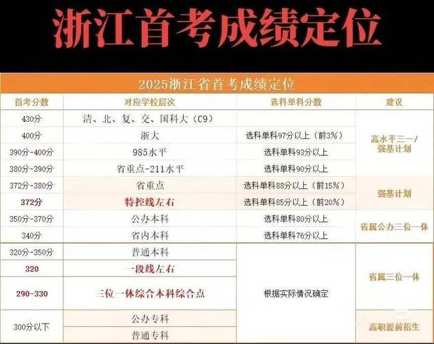 一般多少分建议走综评