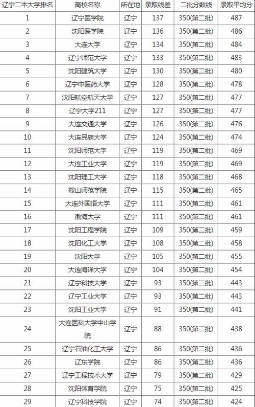 2021年高考分数线一本和二本分数线多少?辽宁？辽宁高考一本二本分数线2020？