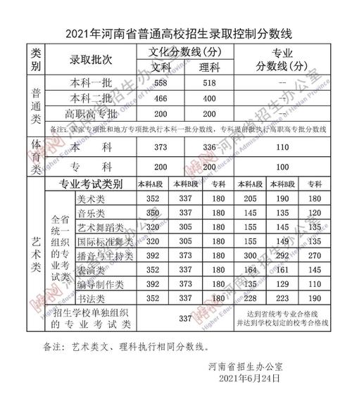 2021年高考一本分数线