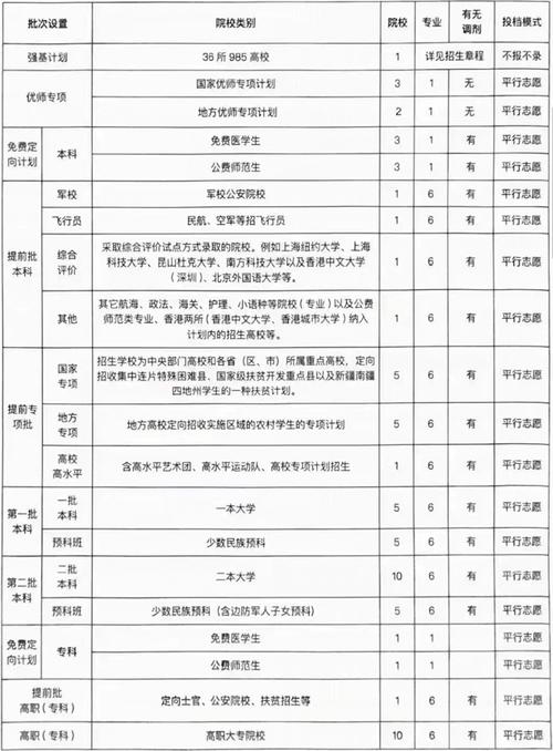 云南高考500左右怎么填志愿