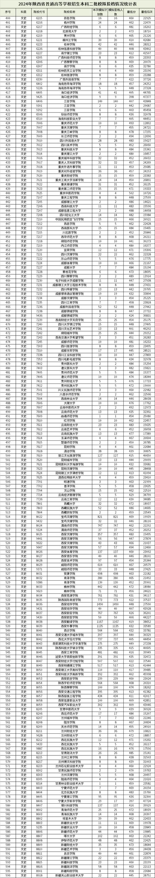 2021陕西高考分数线一本,二本是多少