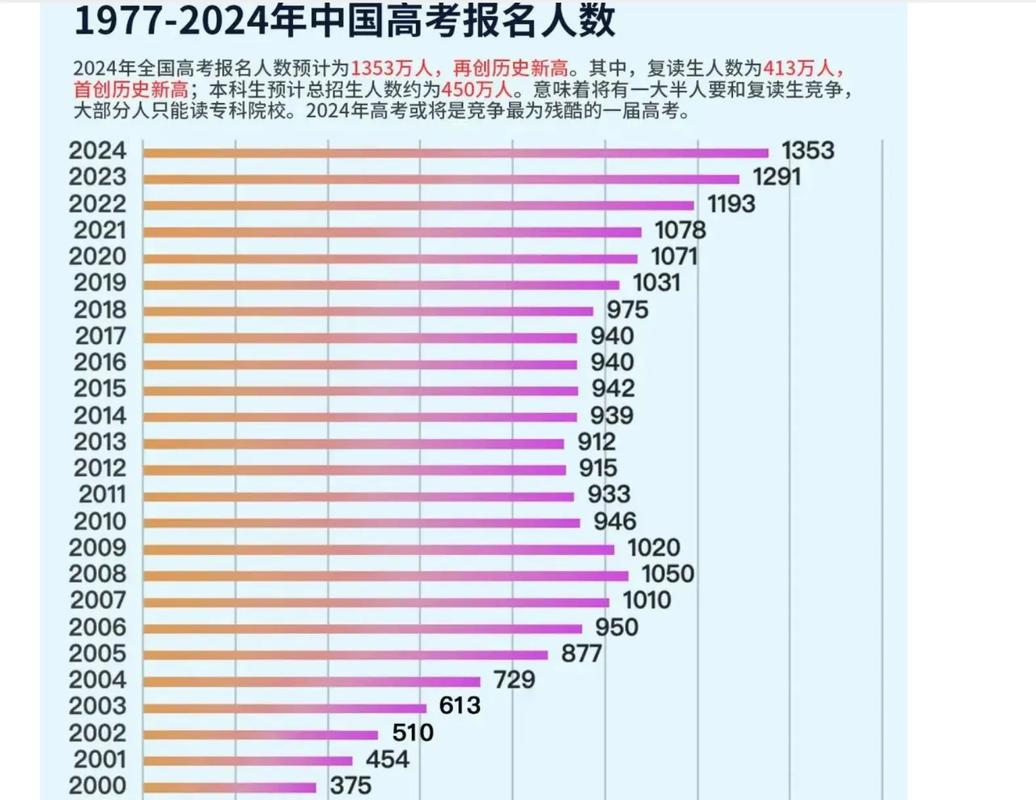 今年高考人数是多少