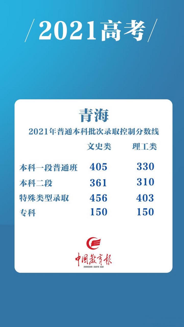 21年高考分数是多少