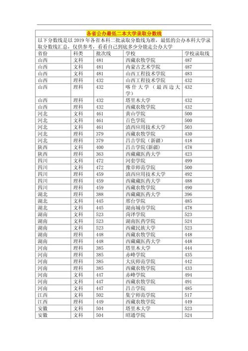 哪个省的高考分数线最低