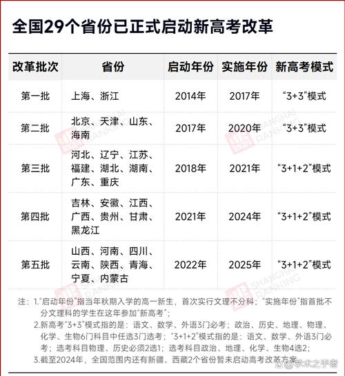 2025年高考不分文理科了吗
