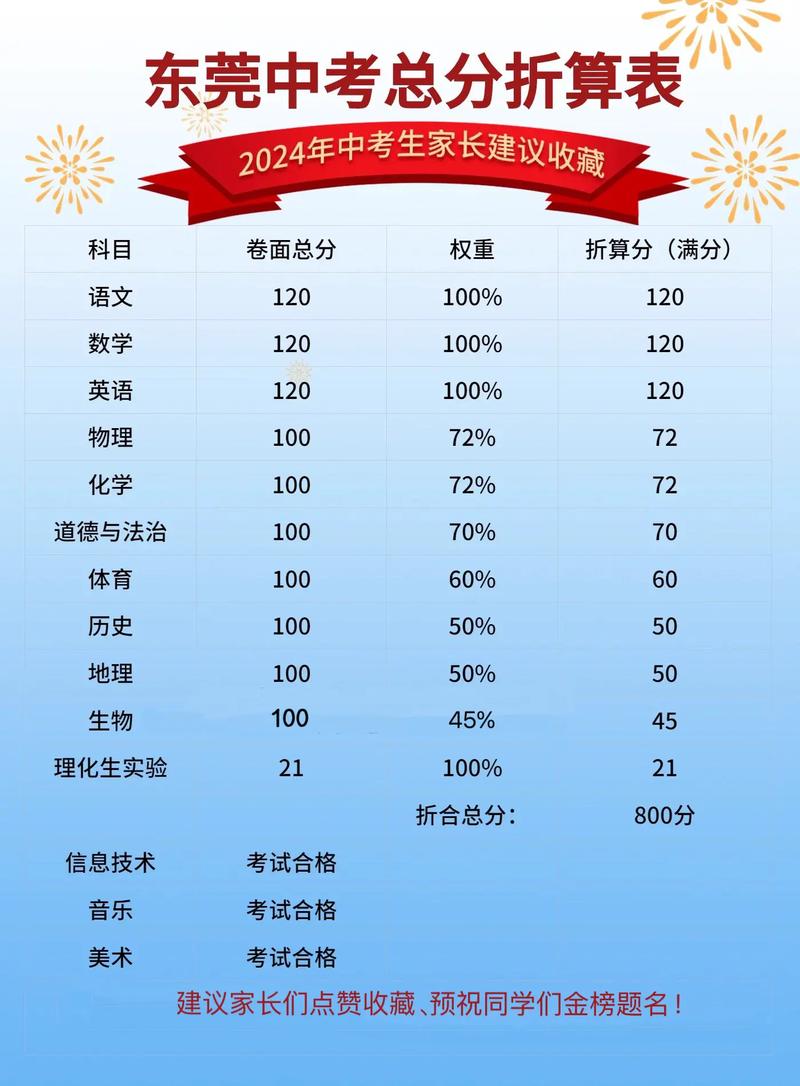 中考总分多少,分别是哪些分