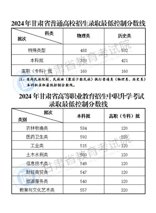 甘肃一本投档分数线