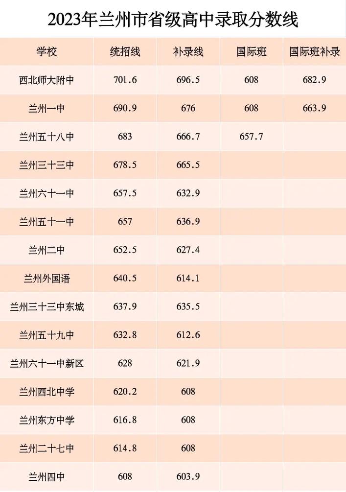 2023甘肃高考分数线最新公布