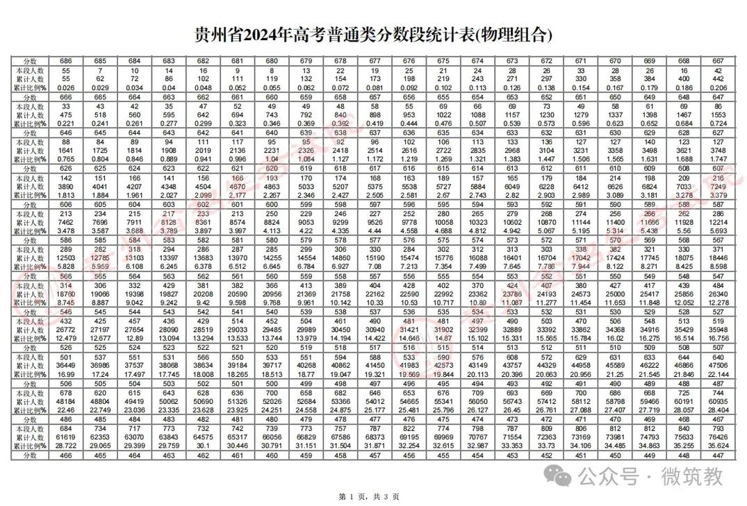 2021年贵州高考录取分数线一本二本理科