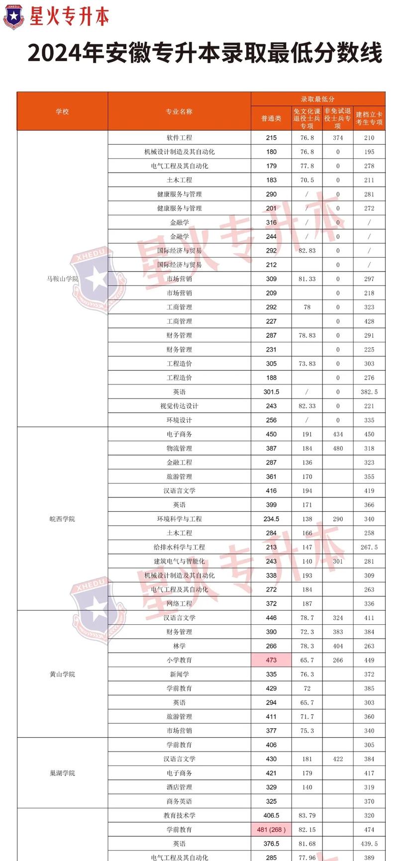 专升本分数线，专升本分数线2025公布时间