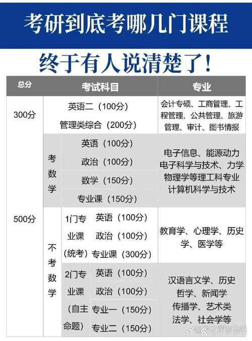 考金融专业的研究生需要考哪几门课,具体点