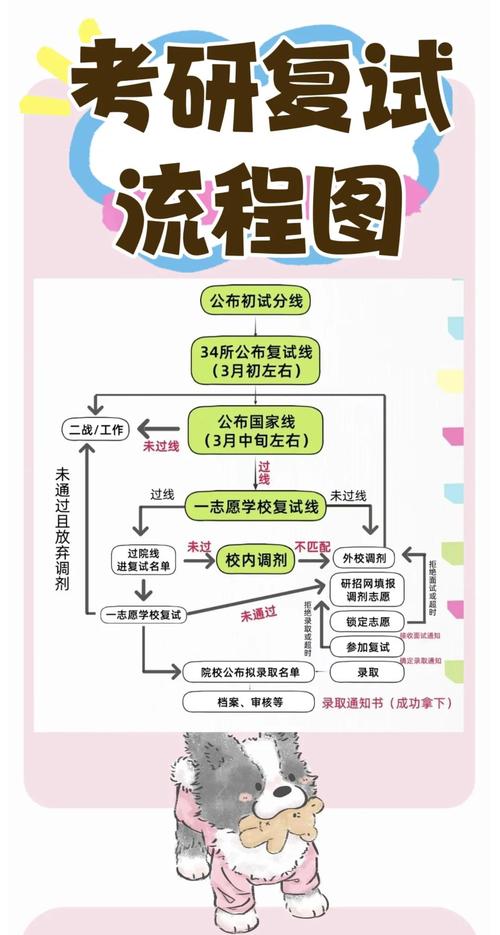考研究生的条件和流程