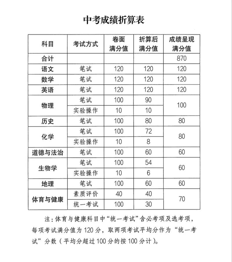 广东省中考总分一般多少?每一科各多少分?