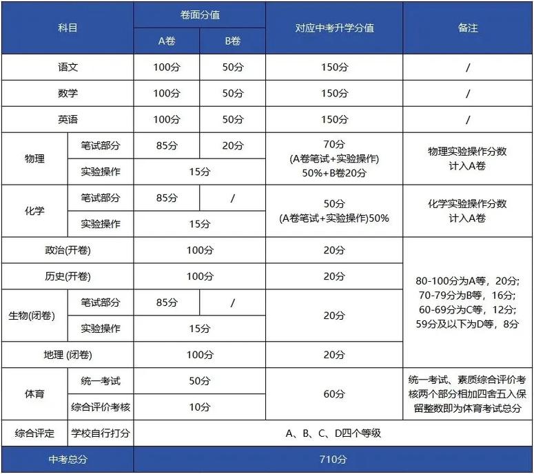 中考文理科考哪些科目?