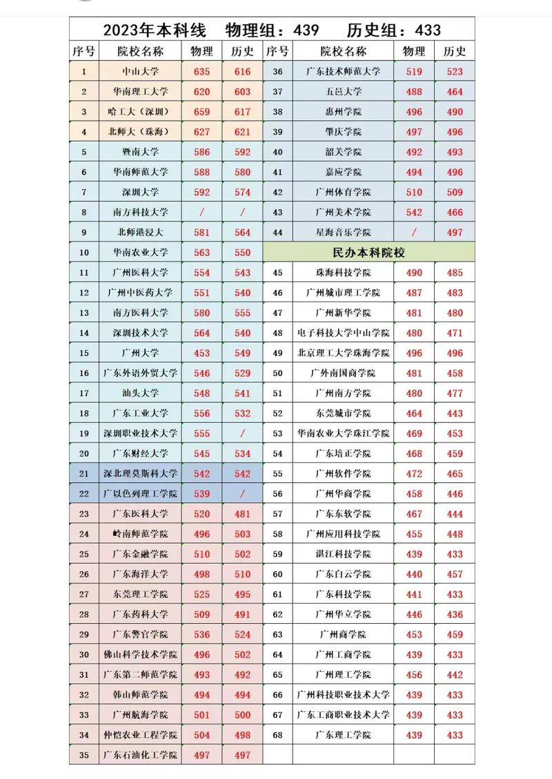 高考分数线一本？河北高考分数线一本？