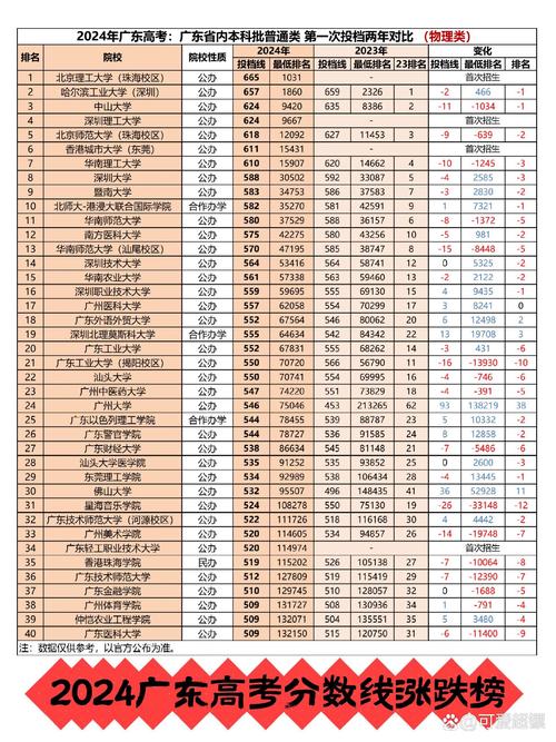 深圳高考一本分数线?