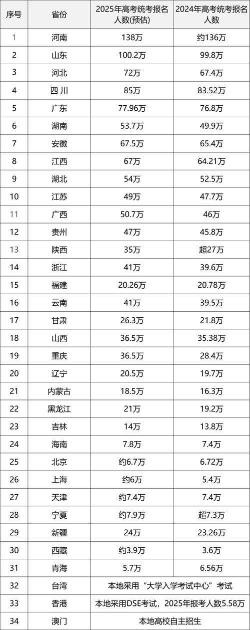 2025年的高考人数能达到多少？2025年全国高考人数是多少？