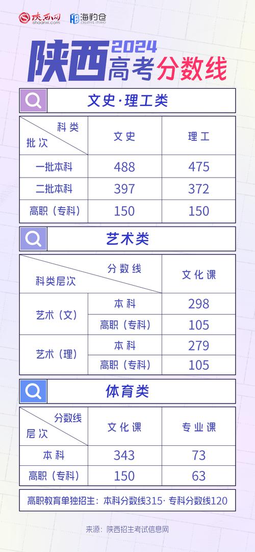 本科最低多少分