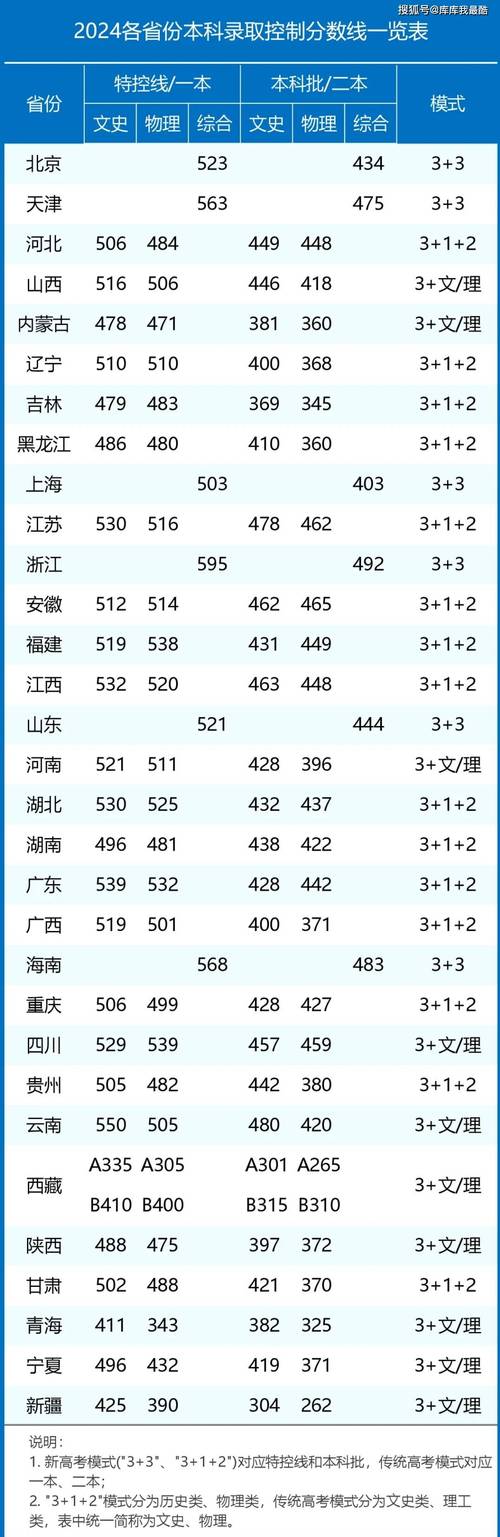 各省市高考分数线排名