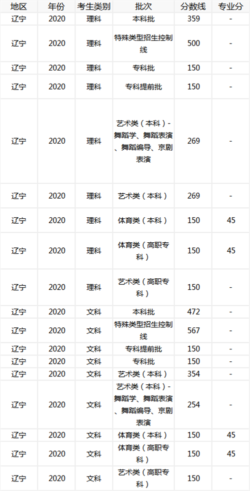 2020高考辽宁分数线一本？2020年高考辽宁分数线一本？