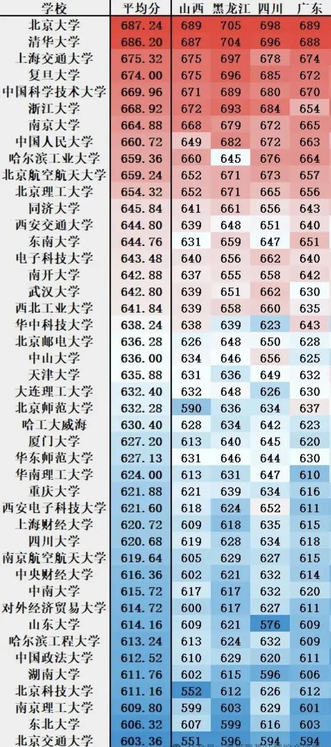 全国分数线最低的省份排名