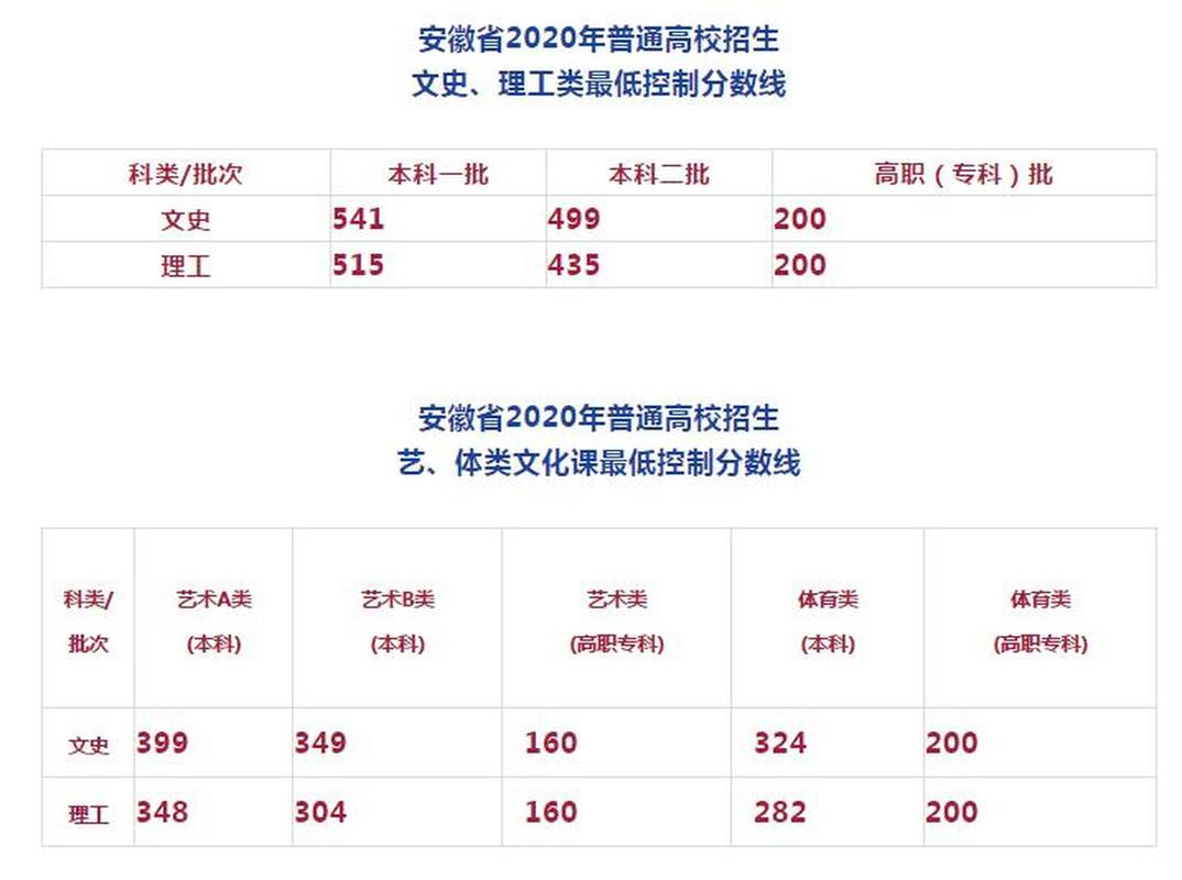 2020年安徽高考录取分数线一本二本理科