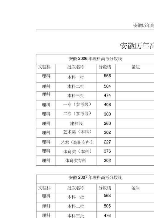 安徽2000年高考录取分数