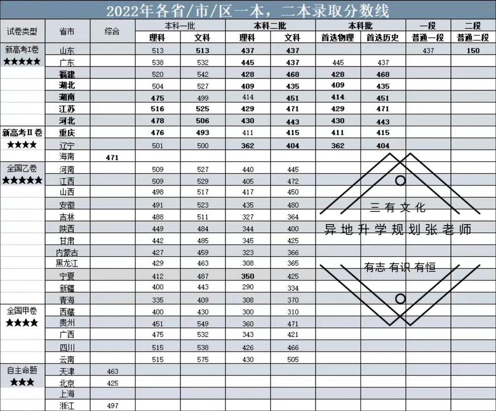 2o20年高考分数线一本和二本分数线多少?辽宁，2020一本分数线是多少辽宁