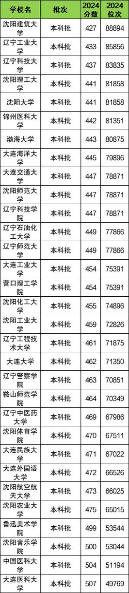 辽宁省高考一本分数线是多少?