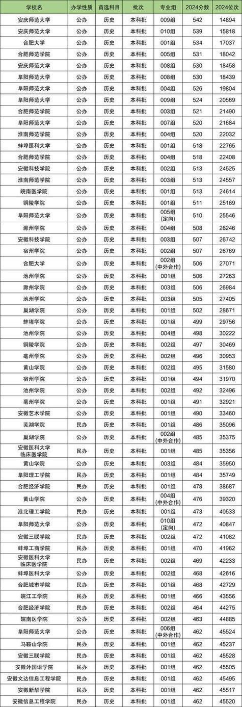 安徽高考分数线2024一本,二本,专科分数线，安徽2020年高考分数线一本二本？