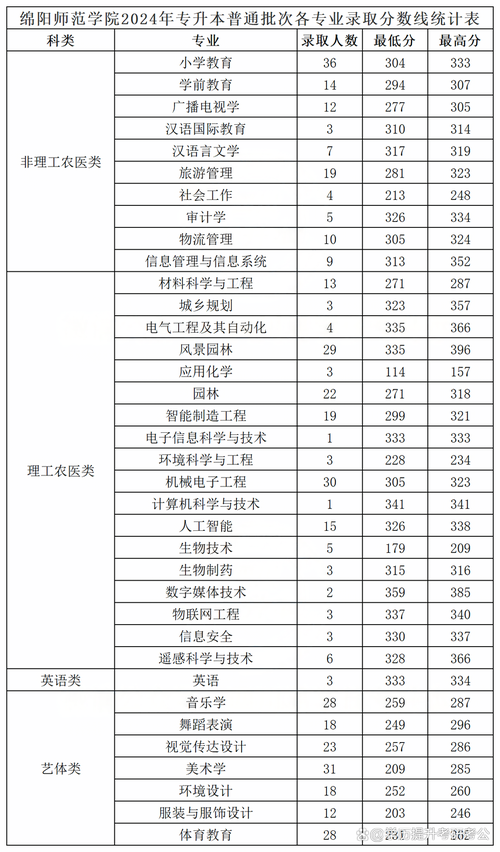 四川专升本录取分数线2025是多少，四川今年专升本多少分录取？