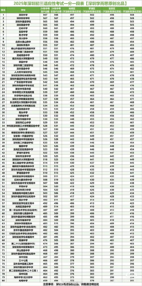 2025中考分数线多少