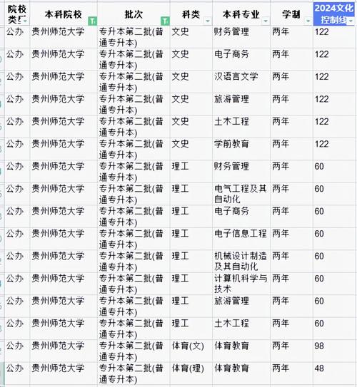 贵州师范学院专升本分数线是多少?