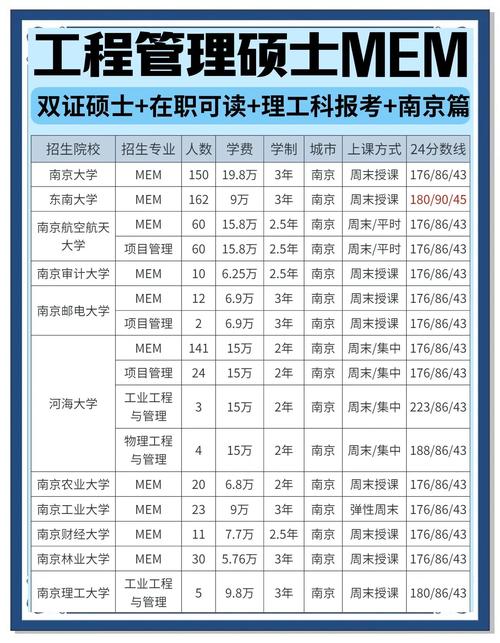 工程管理考研考什么科目